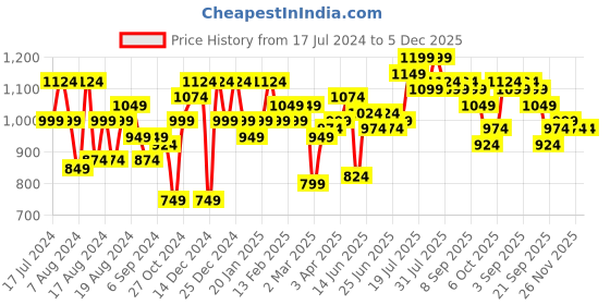 myntra.com Instafab Plus Classic Fit Geometric Printed Casual Shirt instafab plus Price History Graph from 17 Jul 2024 to 5 Dec 2025