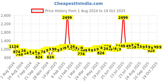 myntra.com Instafab Plus Classic Fit Horizontal Striped Casual Shirt instafab plus Price History Graph from 1 Aug 2024 to 18 Oct 2025