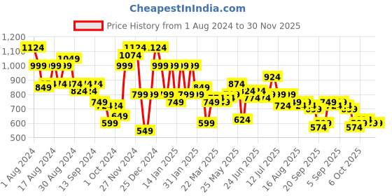 myntra.com Instafab Plus Classic Fit Micro Flower Printed Casual Shirt instafab plus Price History Graph from 1 Aug 2024 to 30 Nov 2025