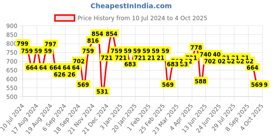 myntra.com Instafab Plus Classic Fit Vertical Striped Casual Shirt instafab plus Price History Graph from 10 Jul 2024 to 4 Oct 2025