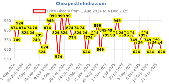 myntra.com Instafab Plus Classic Floral Opaque Printed Casual Shirt instafab plus Price History Graph from 1 Aug 2024 to 4 Dec 2025