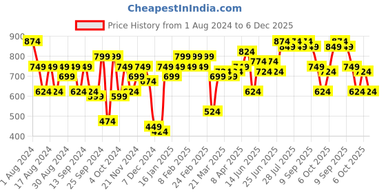 myntra.com Instafab Plus Classic Floral Printed Casual Shirt instafab plus Price History Graph from 1 Aug 2024 to 5 Dec 2025