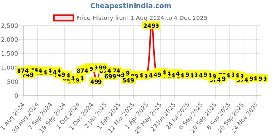 myntra.com Instafab Plus Classic Floral Printed Casual Shirt instafab plus Price History Graph from 1 Aug 2024 to 4 Dec 2025