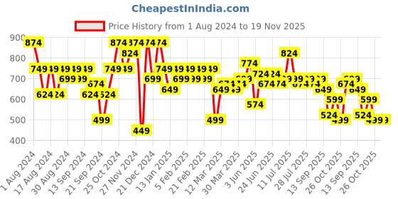myntra.com Instafab Plus Classic Floral Printed Casual Shirt instafab plus Price History Graph from 1 Aug 2024 to 19 Nov 2025