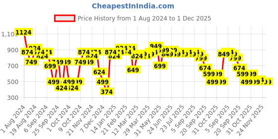 myntra.com Instafab Plus Classic Floral Printed Casual Shirt instafab plus Price History Graph from 1 Aug 2024 to 1 Dec 2025