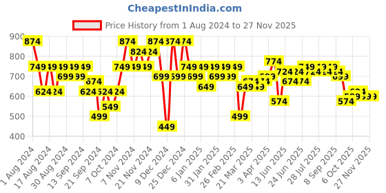 myntra.com Instafab Plus Classic Floral Printed Casual Shirt instafab plus Price History Graph from 1 Aug 2024 to 25 Nov 2025