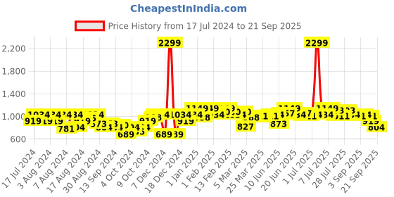 myntra.com Instafab Plus Classic Floral Printed Casual Shirt instafab plus Price History Graph from 17 Jul 2024 to 21 Sep 2025
