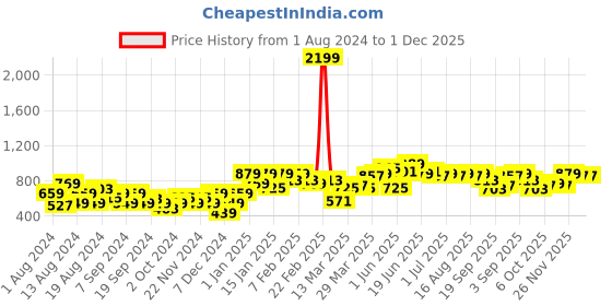 myntra.com Instafab Plus Classic Floral Printed Casual Shirt instafab plus Price History Graph from 1 Aug 2024 to 30 Nov 2025