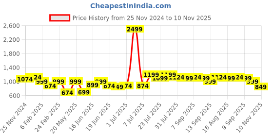 myntra.com Instafab Plus Classic Floral Printed Casual Shirt instafab plus Price History Graph from 25 Nov 2024 to 10 Nov 2025