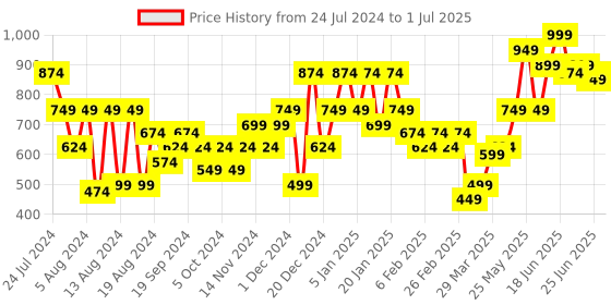 myntra.com Instafab Plus Classic Floral Printed Cotton Casual Shirt instafab plus Price History Graph from 24 Jul 2024 to 1 Jul 2025