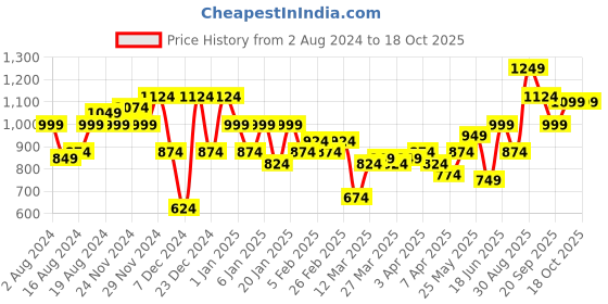 myntra.com Instafab Plus Classic Floral Printed Opaque Casual Shirt instafab plus Price History Graph from 2 Aug 2024 to 4 Oct 2025