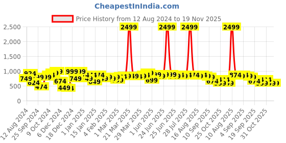 myntra.com Instafab Plus Classic Floral Printed Spread Collar Casual Shirt instafab plus Price History Graph from 12 Aug 2024 to 19 Nov 2025