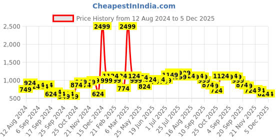 myntra.com Instafab Plus Classic Floral Printed Spread Collar Casual Shirt instafab plus Price History Graph from 12 Aug 2024 to 5 Dec 2025