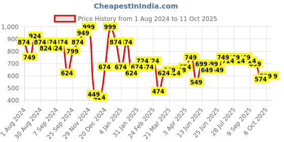 myntra.com Instafab Plus Classic Floral Printed Spread Collar Casual Shirt instafab plus Price History Graph from 1 Aug 2024 to 4 Oct 2025