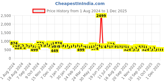 myntra.com Instafab Plus Classic Floral Printed Spread Collar Casual Shirt instafab plus Price History Graph from 1 Aug 2024 to 30 Nov 2025