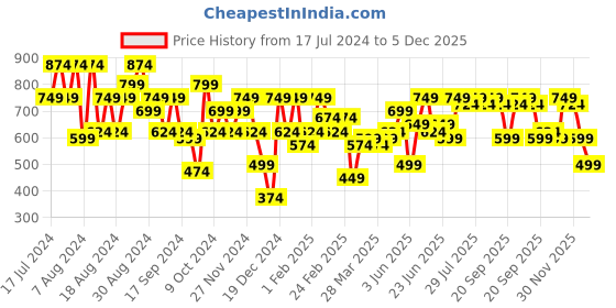 myntra.com Instafab Plus Classic Floral Printed Spread Collar Casual Shirt instafab plus Price History Graph from 17 Jul 2024 to 5 Dec 2025