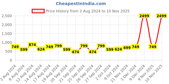 myntra.com Instafab Plus Classic Floral Printed Spread Collar Cotton Casual Shirt instafab plus Price History Graph from 2 Aug 2024 to 10 Nov 2025