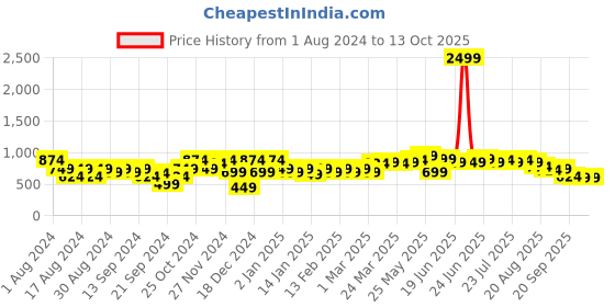 myntra.com Instafab Plus Classic Geometric Printed Casual Shirt instafab plus Price History Graph from 1 Aug 2024 to 13 Oct 2025