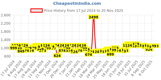 myntra.com Instafab Plus Classic Geometric Printed Casual Shirt instafab plus Price History Graph from 17 Jul 2024 to 19 Nov 2025