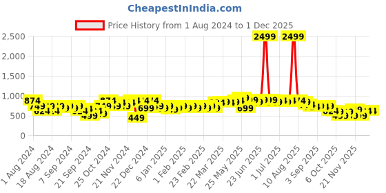 myntra.com Instafab Plus Classic Geometric Printed Cotton Casual Shirt instafab plus Price History Graph from 1 Aug 2024 to 30 Nov 2025