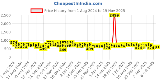 myntra.com Instafab Plus Classic Geometric Printed Cotton Casual Shirt instafab plus Price History Graph from 1 Aug 2024 to 19 Nov 2025