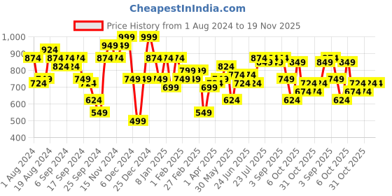 myntra.com Instafab Plus Classic Geometric Printed Cotton Casual Shirt instafab plus Price History Graph from 1 Aug 2024 to 19 Nov 2025