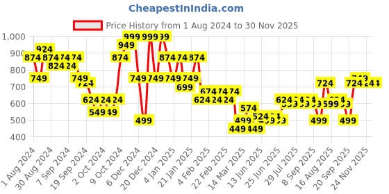 myntra.com Instafab Plus Classic Geometric Printed Cotton Casual Shirt instafab plus Price History Graph from 1 Aug 2024 to 30 Nov 2025