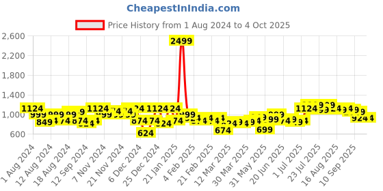 myntra.com Instafab Plus Classic Geometric Printed Spread Collar Casual Shirt instafab plus Price History Graph from 1 Aug 2024 to 4 Oct 2025