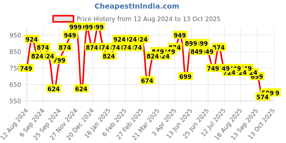 myntra.com Instafab Plus Classic Geometric Printed Spread Collar Casual Shirt instafab plus Price History Graph from 12 Aug 2024 to 13 Oct 2025