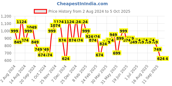 myntra.com Instafab Plus Classic Geometric Printed Spread Collar Casual Shirt instafab plus Price History Graph from 2 Aug 2024 to 4 Oct 2025