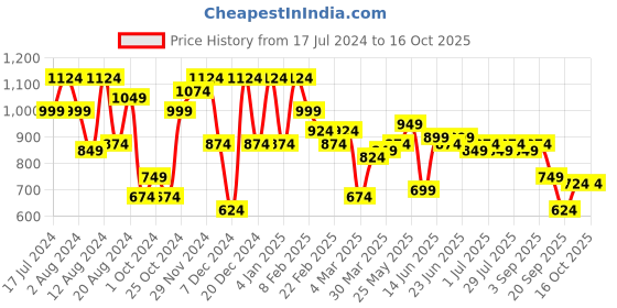 myntra.com Instafab Plus Classic Geometric Printed Spread Collar Casual Shirt instafab plus Price History Graph from 17 Jul 2024 to 16 Oct 2025