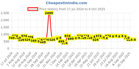 myntra.com Instafab Plus Classic Geometric Printed Spread Collar Casual Shirt instafab plus Price History Graph from 17 Jul 2024 to 4 Oct 2025