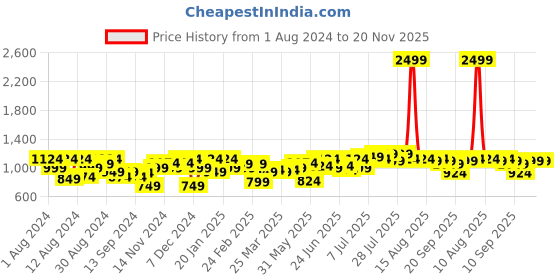 myntra.com Instafab Plus Classic Geometric Printed Spread Collar Casual Shirt instafab plus Price History Graph from 1 Aug 2024 to 19 Nov 2025