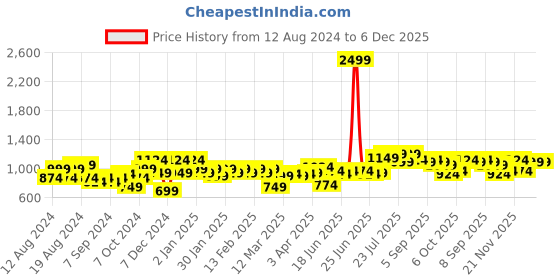 myntra.com Instafab Plus Classic Geometric Printed Spread Collar Cotton Casual Shirt instafab plus Price History Graph from 12 Aug 2024 to 5 Dec 2025