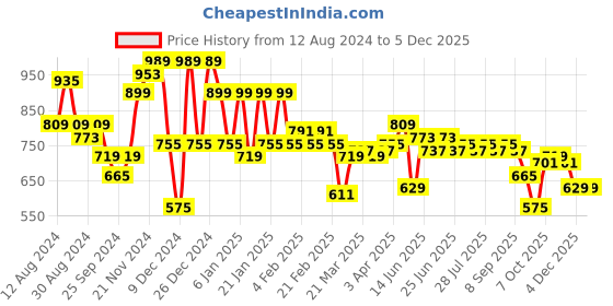 myntra.com Instafab Plus Classic Honeycomb Knit Band Collar Cotton Casual Shirt instafab plus Price History Graph from 12 Aug 2024 to 5 Dec 2025