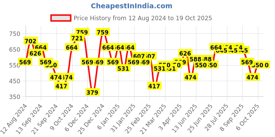 myntra.com Instafab Plus Classic Horizontal Striped Casual Shirt instafab plus Price History Graph from 12 Aug 2024 to 18 Oct 2025