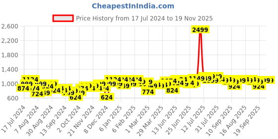 myntra.com Instafab Plus Classic Horizontal Striped Casual Shirt instafab plus Price History Graph from 17 Jul 2024 to 18 Nov 2025