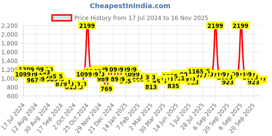 myntra.com Instafab Plus Classic Horizontal Striped Cotton Casual Shirt instafab plus Price History Graph from 17 Jul 2024 to 16 Nov 2025