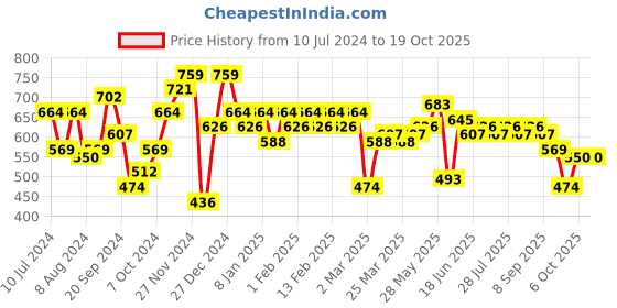 myntra.com Instafab Plus Classic Horizontal Stripes Built-Up Collar Cotton Casual Shirt instafab plus Price History Graph from 10 Jul 2024 to 18 Oct 2025