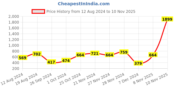 myntra.com Instafab Plus Classic Horizontal Stripes Opaque Striped Casual Shirt instafab plus Price History Graph from 12 Aug 2024 to 10 Nov 2025