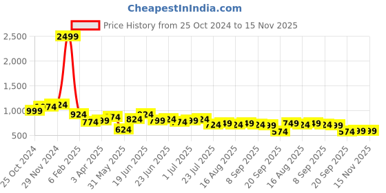 myntra.com Instafab Plus Classic Micro Ditsy Printed Casual Shirt instafab plus Price History Graph from 25 Oct 2024 to 15 Nov 2025