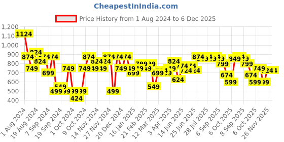 myntra.com Instafab Plus Classic Opaque Casual Shirt instafab plus Price History Graph from 1 Aug 2024 to 6 Dec 2025