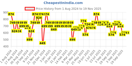 myntra.com Instafab Plus Classic Opaque Checked Cotton Casual Shirt instafab plus Price History Graph from 1 Aug 2024 to 19 Nov 2025