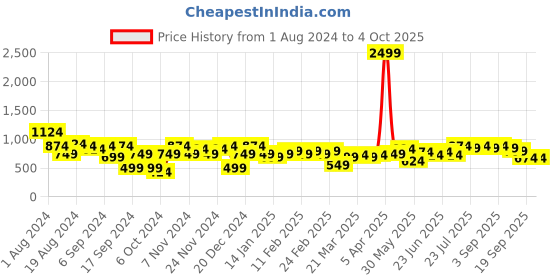 myntra.com Instafab Plus Classic Opaque Printed Casual Shirt instafab plus Price History Graph from 1 Aug 2024 to 4 Oct 2025