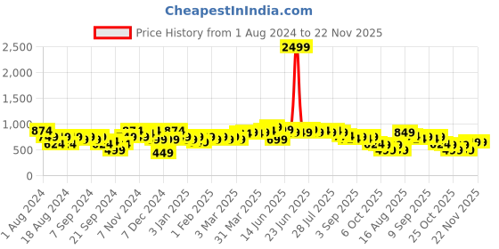 myntra.com Instafab Plus Classic Opaque Printed Casual Shirt instafab plus Price History Graph from 1 Aug 2024 to 22 Nov 2025