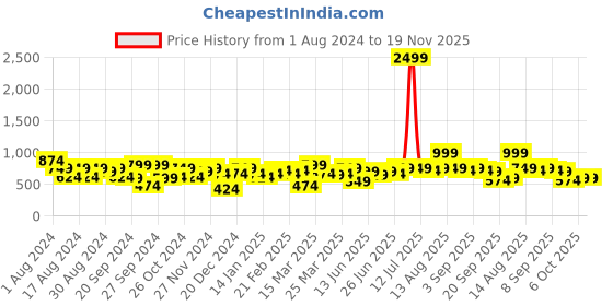 myntra.com Instafab Plus Classic Opaque Printed Casual Shirt instafab plus Price History Graph from 1 Aug 2024 to 19 Nov 2025