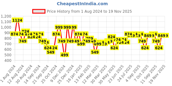 myntra.com Instafab Plus Classic Opaque Printed Casual Shirt instafab plus Price History Graph from 1 Aug 2024 to 18 Nov 2025