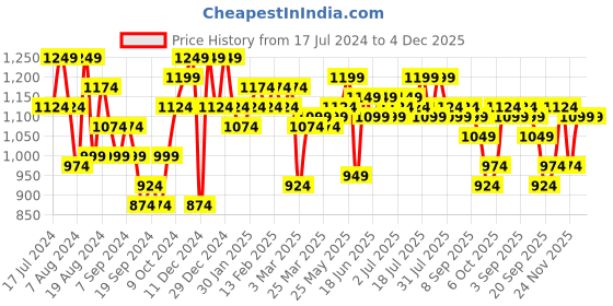 myntra.com Instafab Plus Classic Opaque Printed Casual Shirt instafab plus Price History Graph from 17 Jul 2024 to 4 Dec 2025