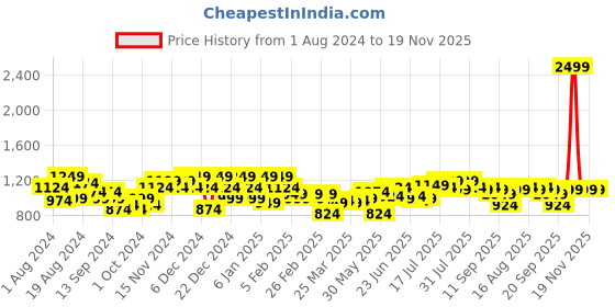 myntra.com Instafab Plus Classic Opaque Printed Casual Shirt instafab plus Price History Graph from 1 Aug 2024 to 19 Nov 2025