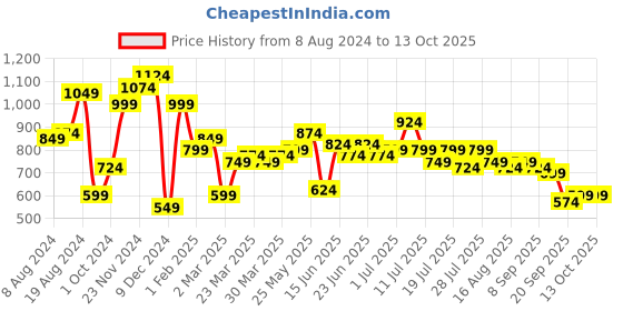 myntra.com Instafab Plus Classic Opaque Printed Casual Shirt instafab plus Price History Graph from 8 Aug 2024 to 13 Oct 2025